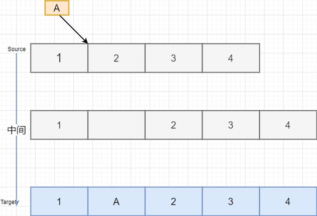 如何将7.4 C/C++链表栈改写为长尾？