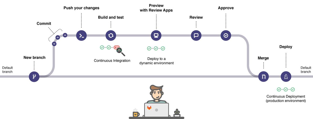 如何详细搭建gitlab生产环境？