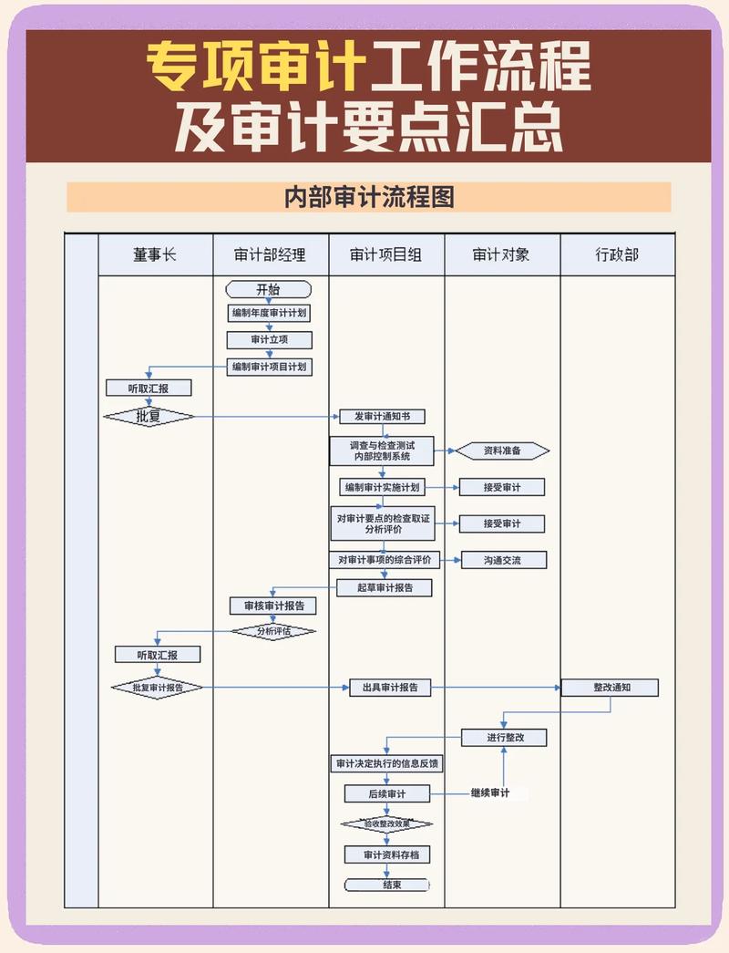 企业进行SOX审计时有哪些关键合规步骤是必不可少的？