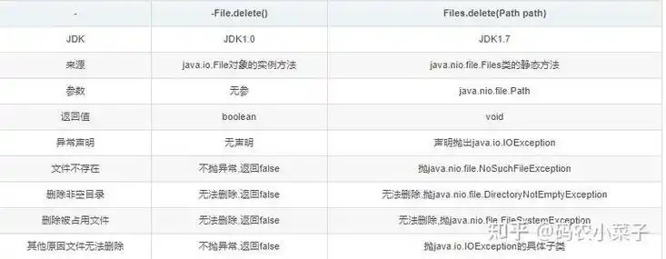 Java中如何使用File类的delete()方法来删除一个文件或文件夹？