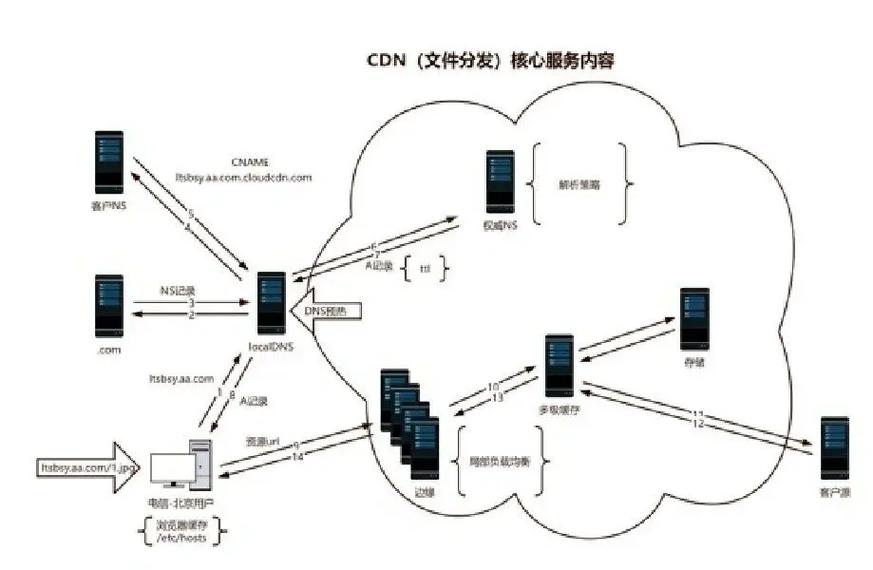 如何通过CDN缓存服务器实现内容分发加速，显著提升访问速度？