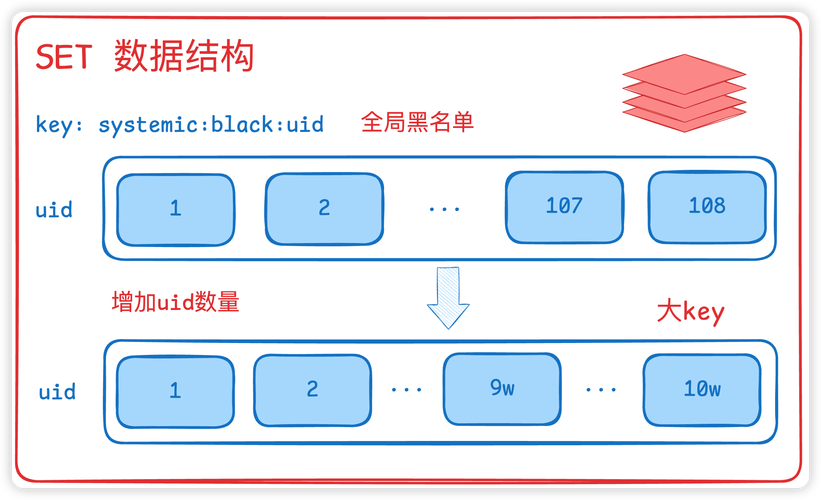 如何优化Redis中处理大key和多key的策略？