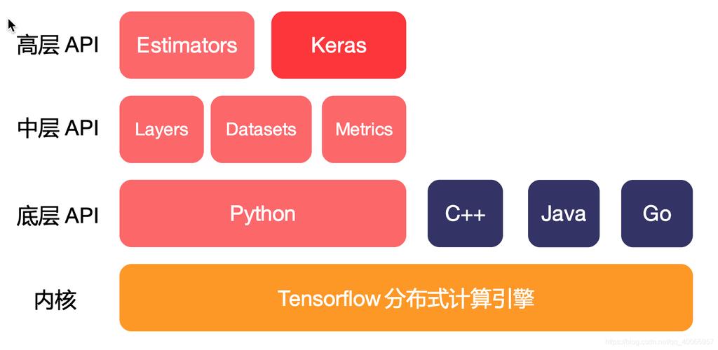 如何运用TensorFlow模块在Python 2.x版本中实现深度学习长尾词建模？