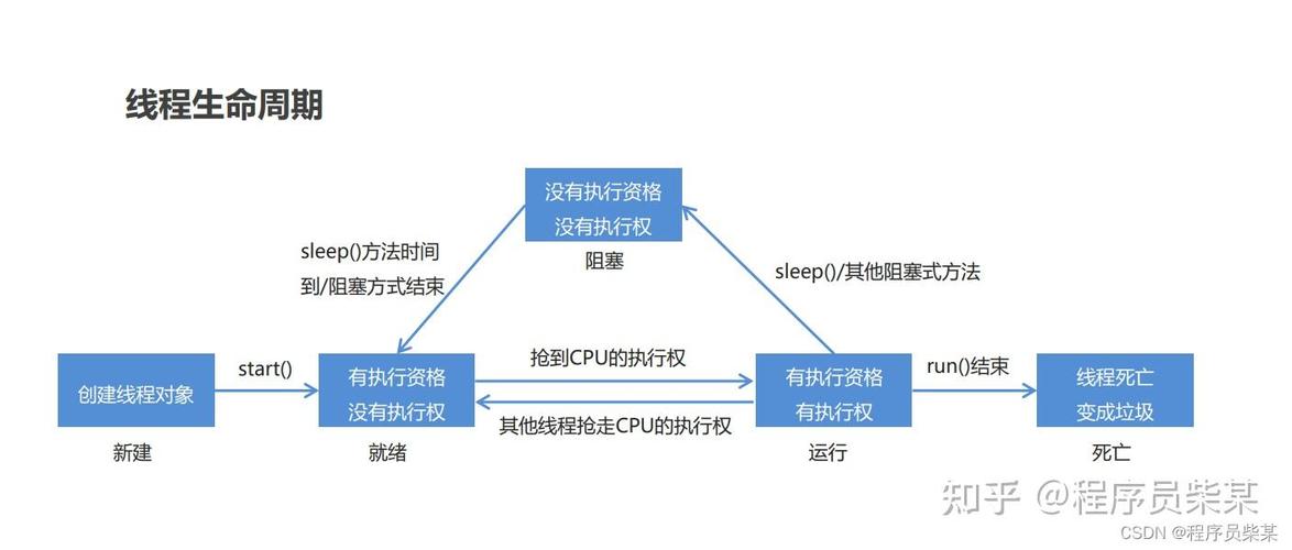 Java多线程并发中，如何详细理解线程的生命周期及常用操作方法？