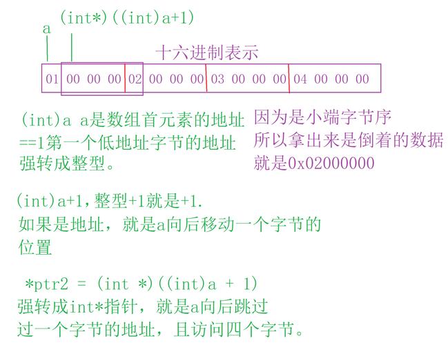 C语言中二维数组在内存中的存放顺序是怎样的一个复杂且连续的存储模式呢？