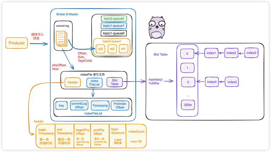 RocketMQ如何通过两种削峰策略应对长尾流量高峰？
