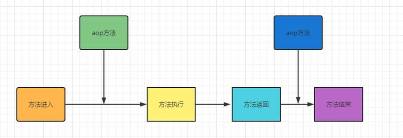 Spring中通过AOP如何实现操作日志记录功能？