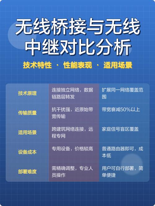 家用wifi中继和桥接哪个更适合，二者有何区别？