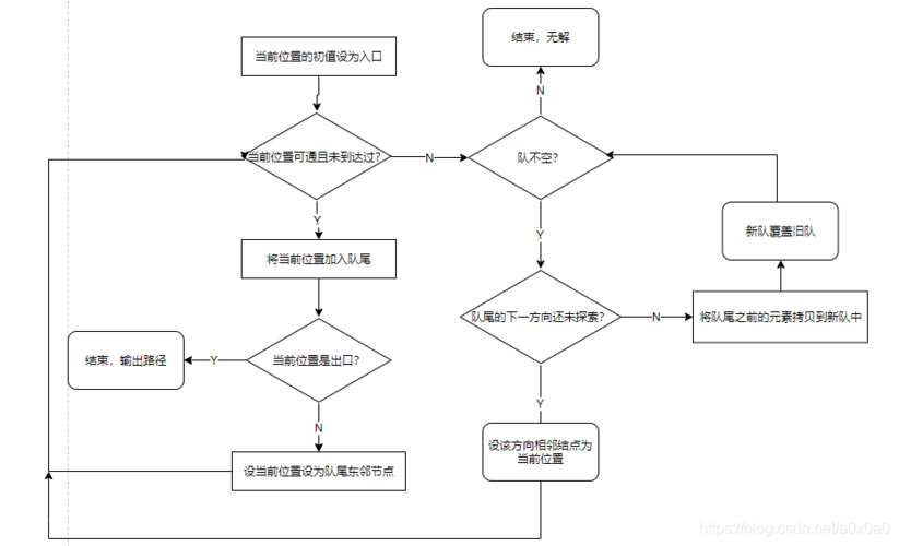 如何通过循环与栈结构解决迷宫路径问题？