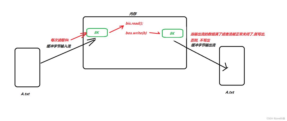 Java字节缓冲流的工作原理及具体应用方法详细解析是怎样的？
