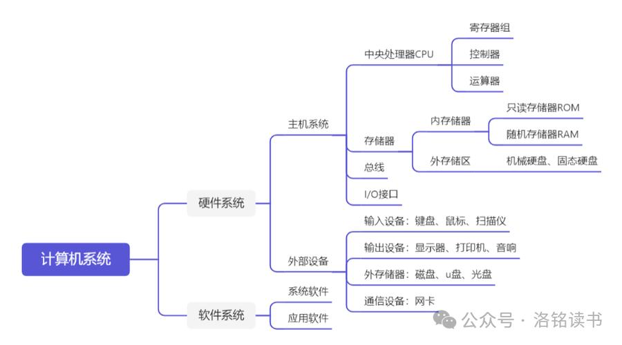 计算机硬件的各个组成部分及其功能具体有哪些？