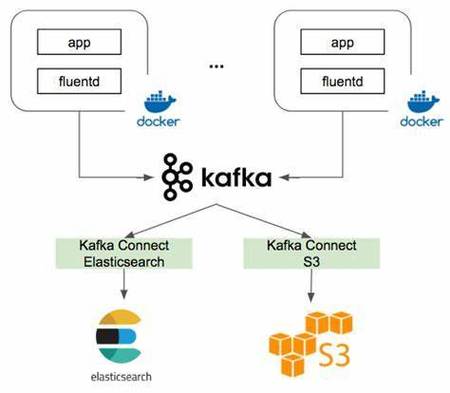 初试Kafka Connector，Confluent Kafka体验如何？