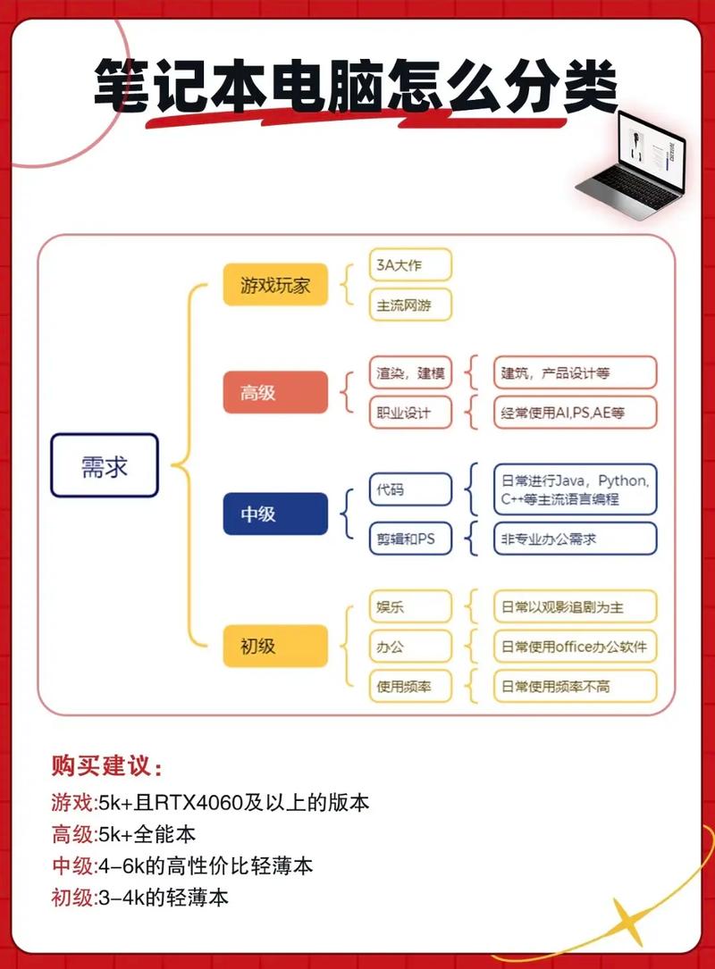如何根据不同需求挑选合适的笔记本电脑配置？