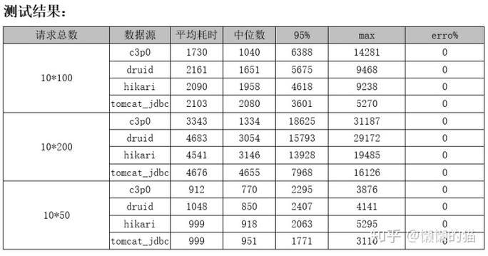 C3p0、DBCP、Druid全表查询性能差异如何体现为长尾关键词？