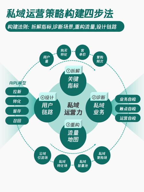 私域运营如何通过4大趋势和5种内容制胜之道？