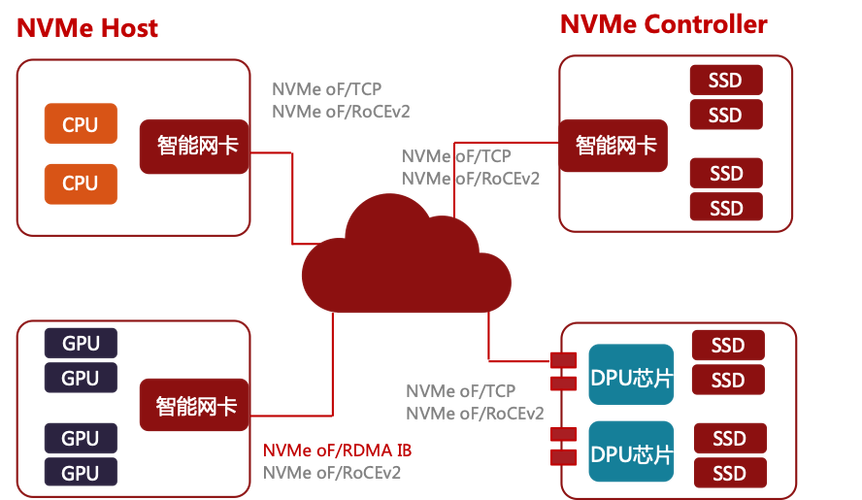 DPU的网络系统硬件卸载功能具体有哪些特性？