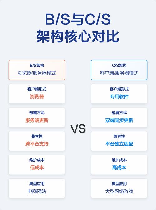 B/S与C/S架构有何差异？探析对比，有何优劣？