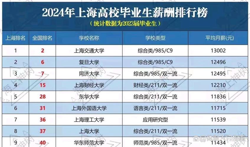 上海应届毕业生起薪调查报告显示，哪些行业起薪最高？