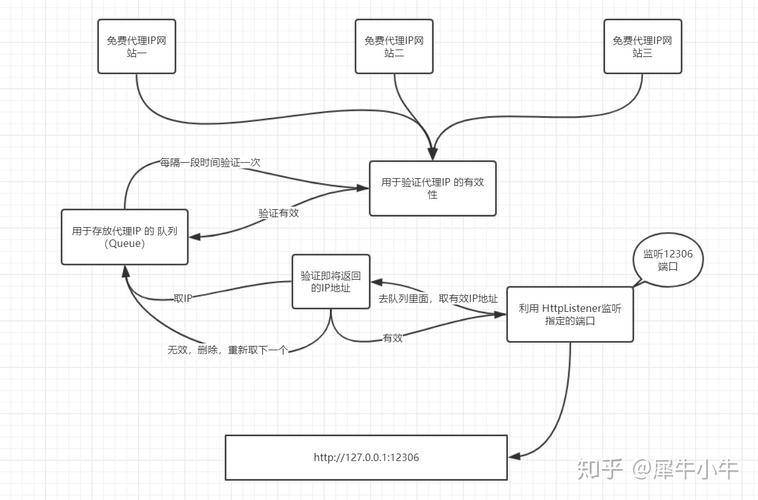 如何用Python结合Redis构建IP代理池系统？