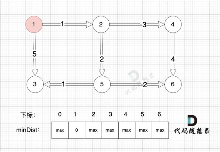 Python中Bellman-Ford与Dijkstra算法在图结构上的性能差异对比是怎样的？