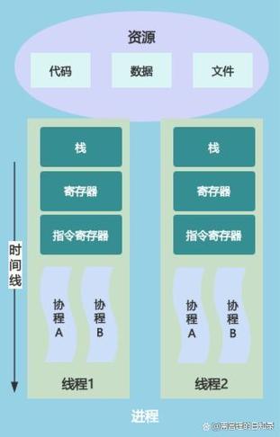 如何运用协程技术显著提升Python程序的并行执行效率？