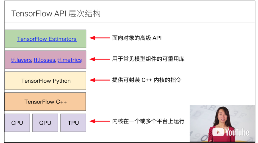 Tensorflow的高级API中，如何操作会话管理？