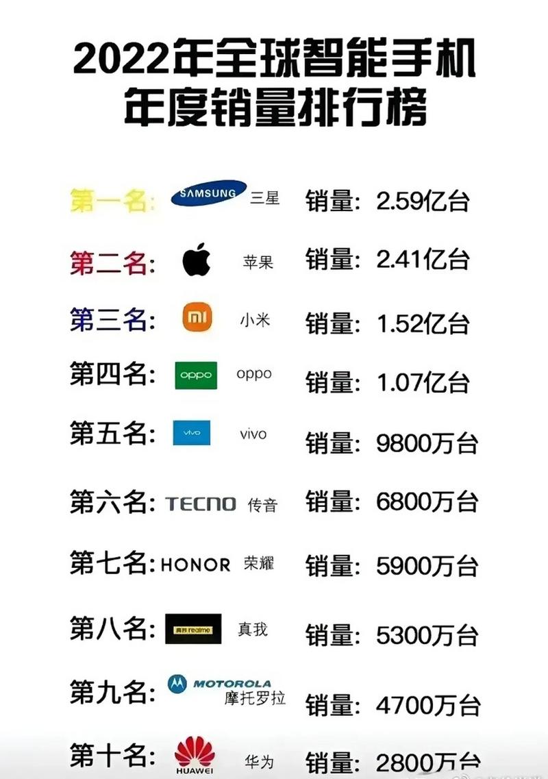 2022年618手机销量排行中,哪款机型最受用户喜爱,成为热门之选?