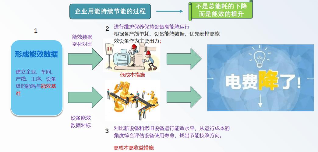 能否精准制定针对特定设备的节能优化方案？