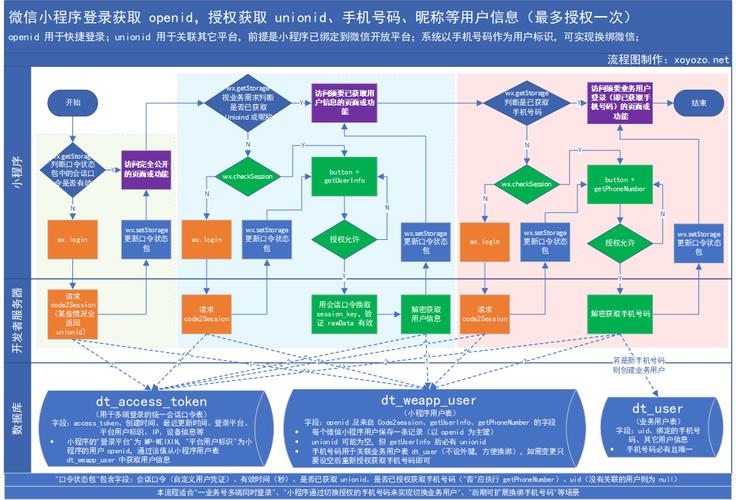 微信授权登录后，如何获取用户详细信息？