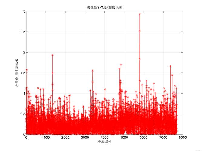 如何用MATLAB实现PSO-SVM支持向量机进行时序预测？