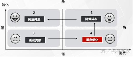 如何精准评估SEM广告成效并高效调整投放策略？