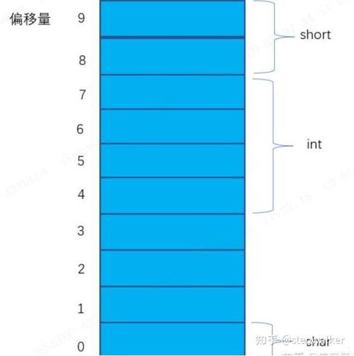 如何实现结构体字节对齐的最佳方式？