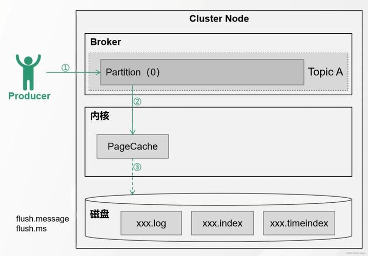 如何查看Kafka已生产但尚未消费的消息？
