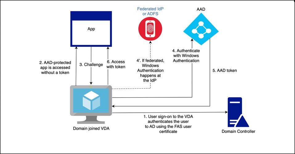 如何通过adal4j库在Java中实现Azure Active Directory认证？