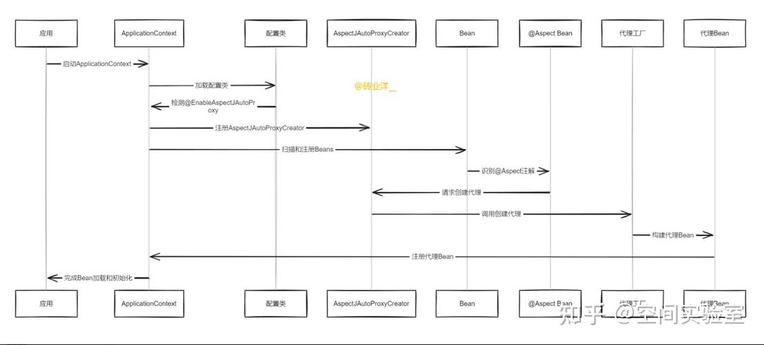 如何通过使用@Aspect注解实现AOP操作？