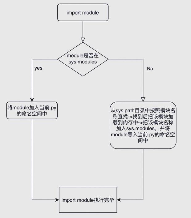 Python中的import语句是如何实现模块导入和功能引用的？
