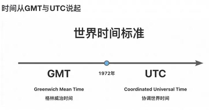 Java如何获取北京时间？