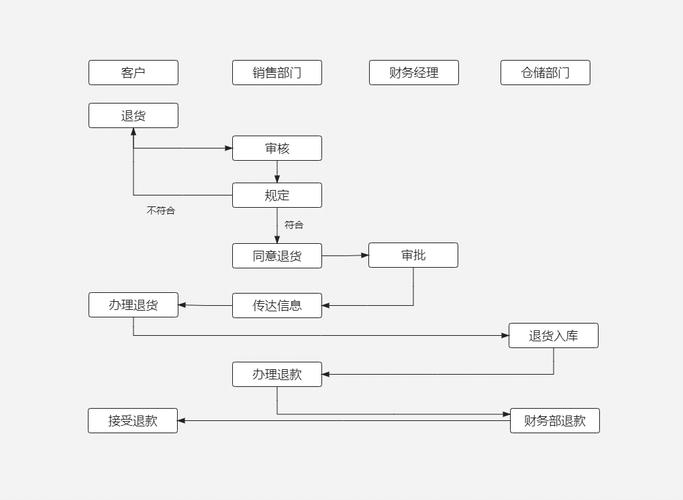 如何设计Java仓库管理系统中的退货和退款长尾词流程？
