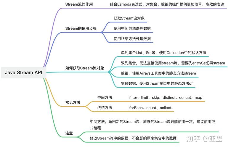 如何详细学习Stream API的常用示例操作？