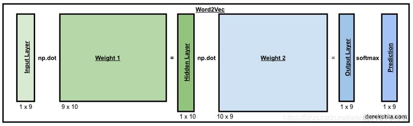 如何用Python实现基础的word2vec模型操作？