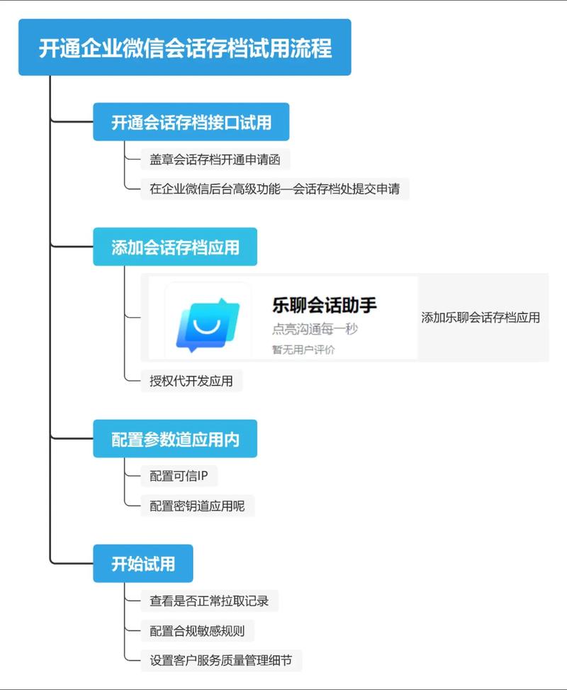 如何将用户会话数据有效存储至数据库？