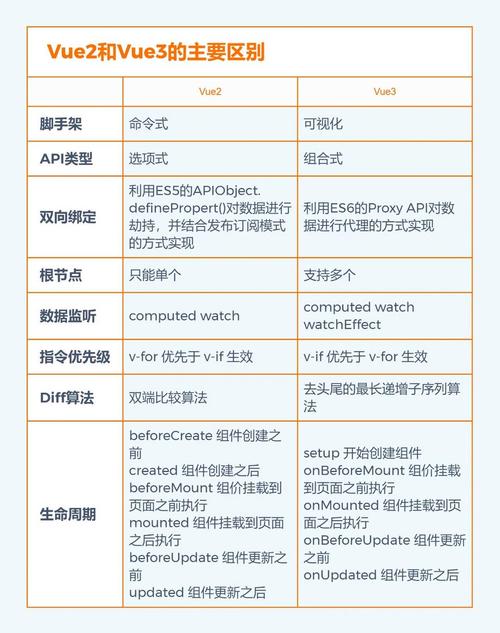 Vue3相较于Vue2，有哪些更先进的工具链改进？
