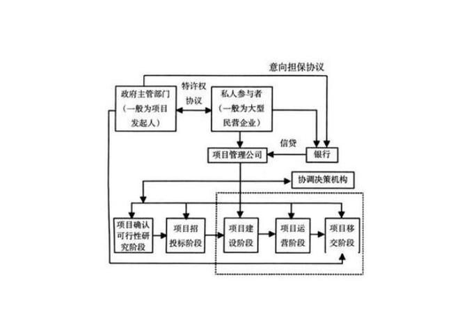 bot融资与项目融资的根本区别是什么？