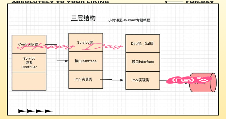 Java三大核心技术具体是哪三个？