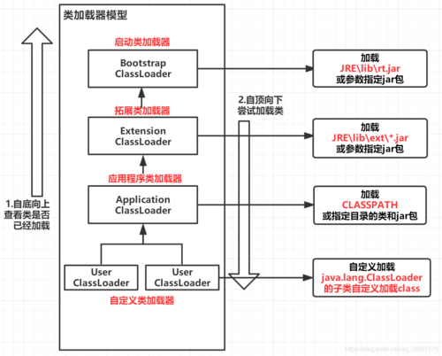 Java ClassLoader如何实现长尾词热部署原理？