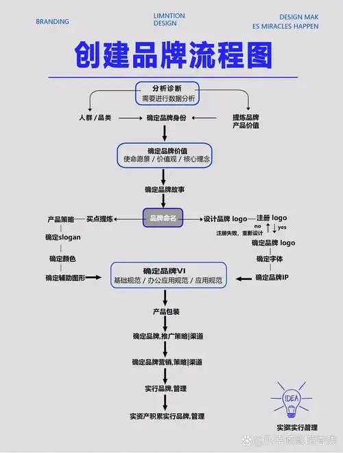 如何规划并成功实施百度品牌广告的官方认证流程？
