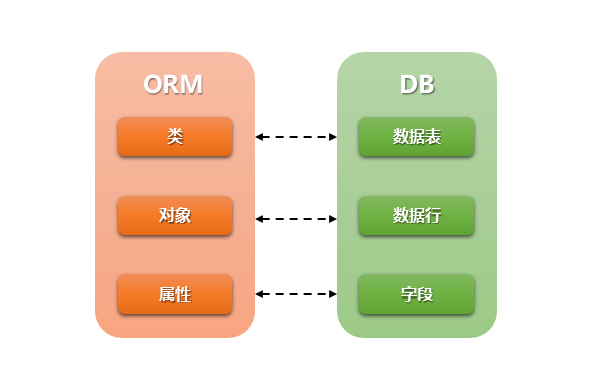 Django ORM中如何配置常用字段类型及其参数？