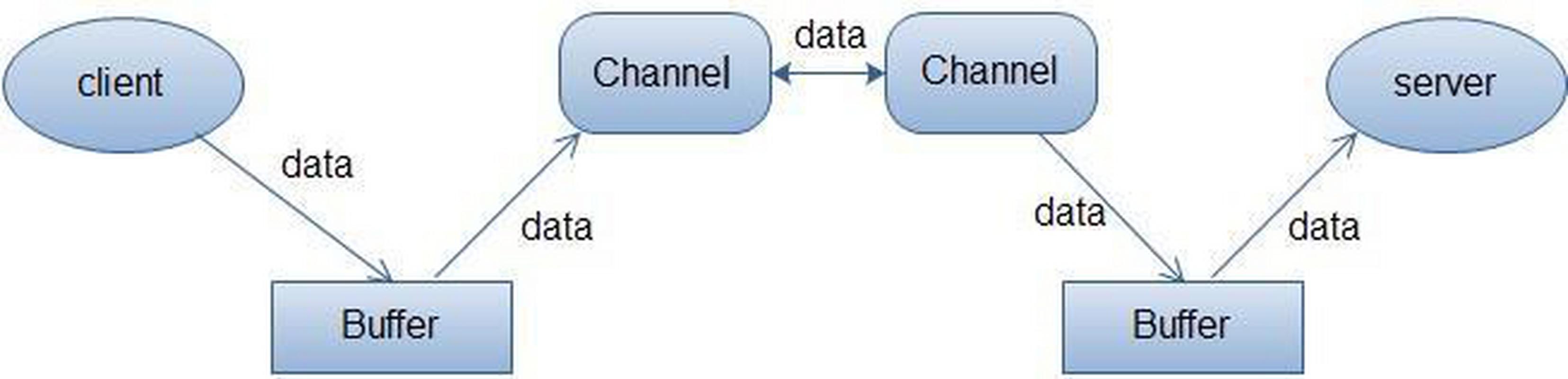 Java NIO中Buffer（缓冲区）的原理和应用有哪些？