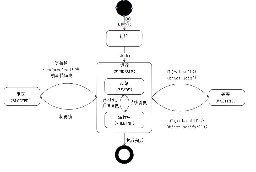 Java线程状态转换解析流程是怎样的？