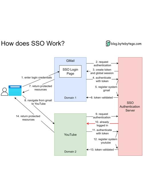 Laravel开发中，如何通过Laravel Passport实现APIOAuth2身份验证流程？